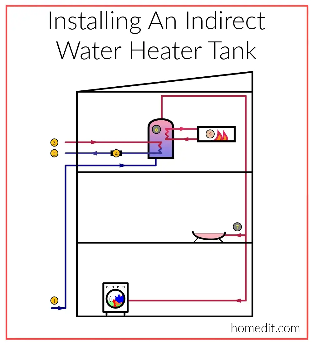 Installing An Indirect Water Heater Tank