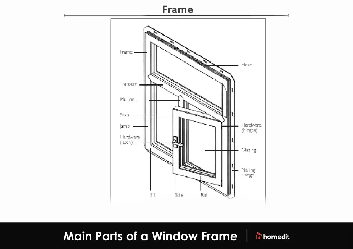 Main Parts of a Window Frame