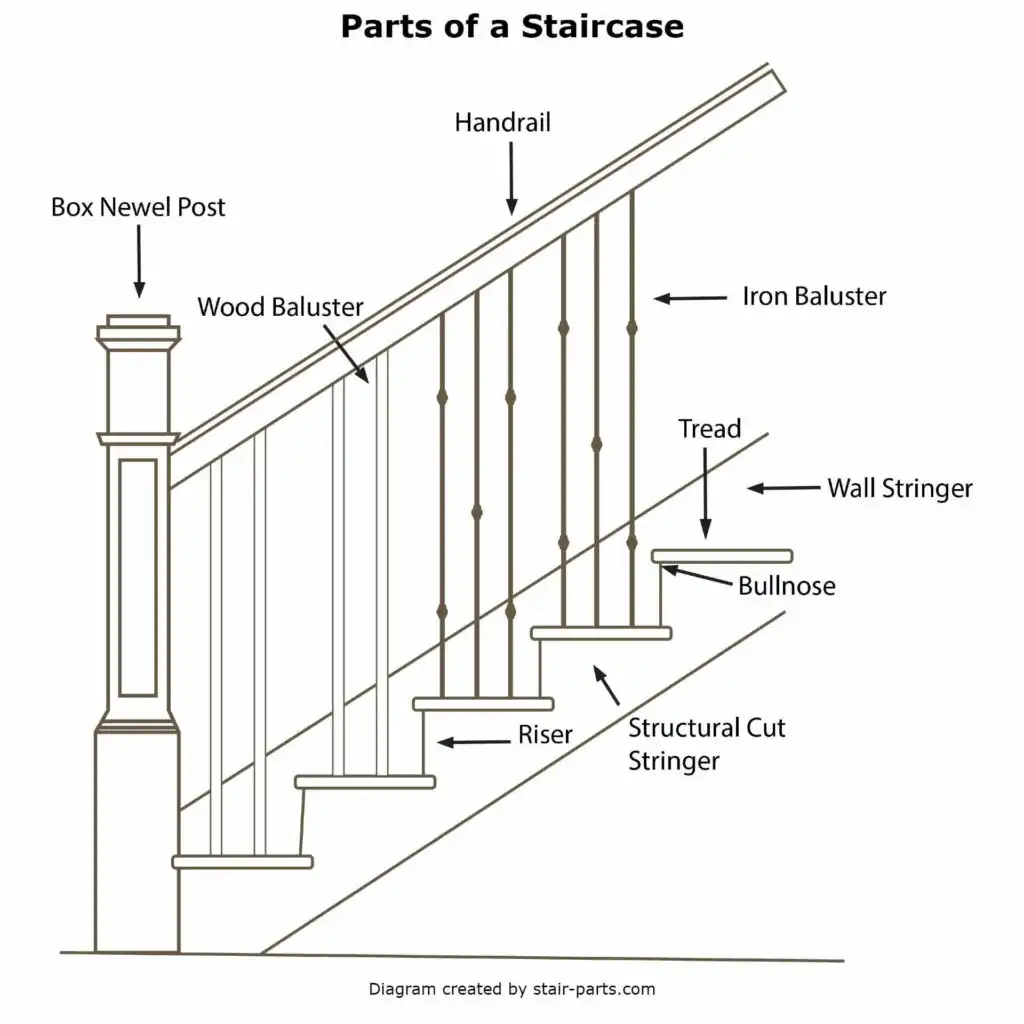 Parts of a Staircase