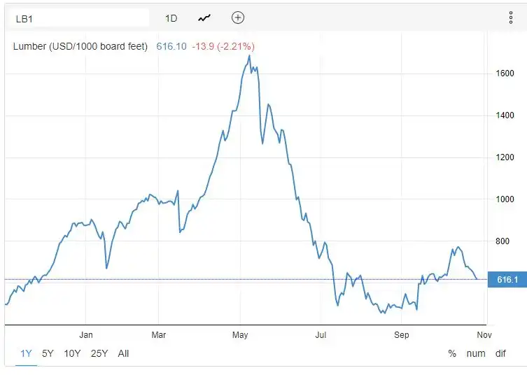 Random Price Spikes 