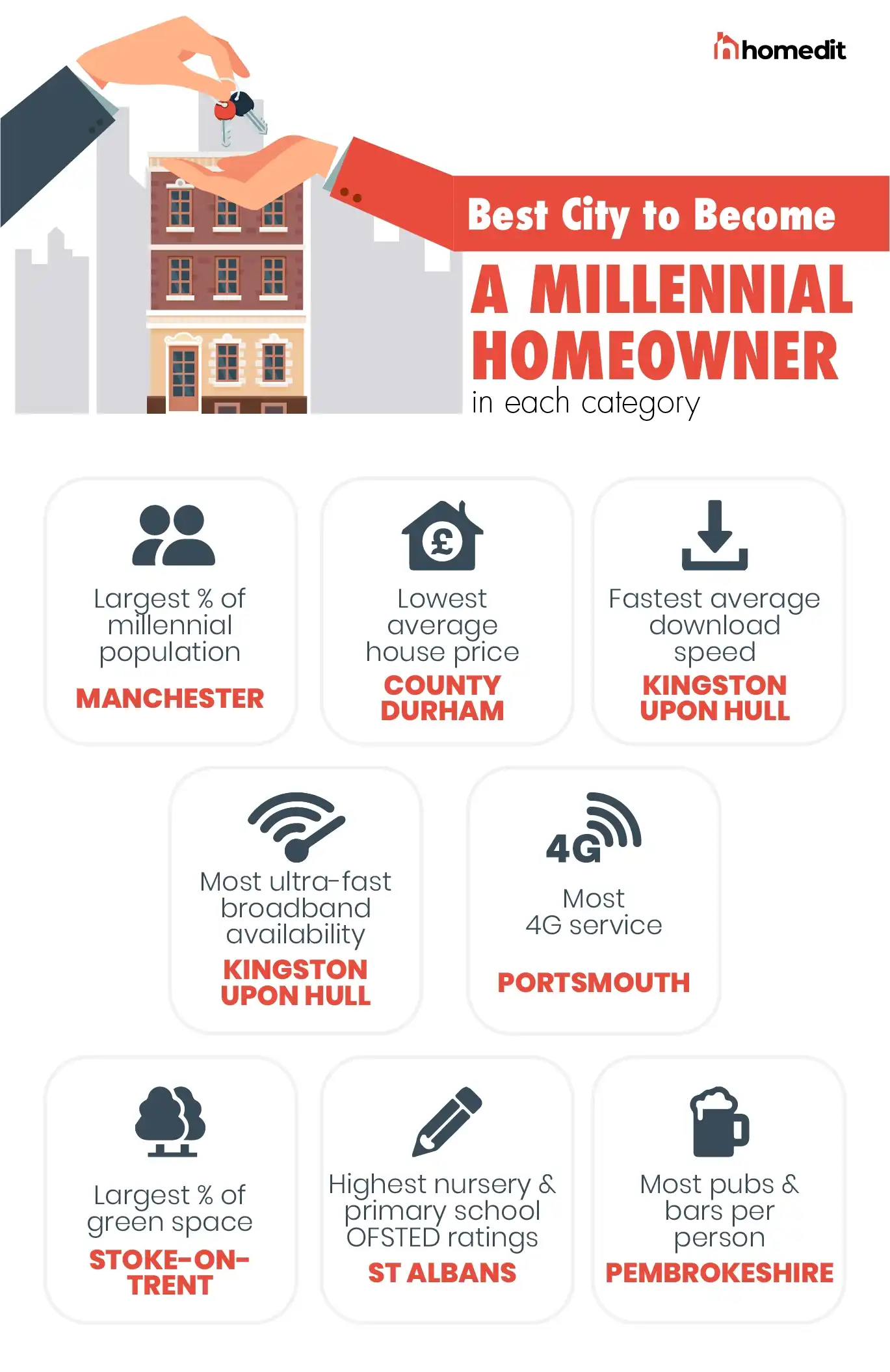 The Best Cities for Each Category for Millennial Homeowners in the UK