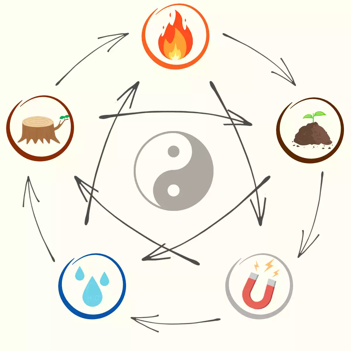 Cycles of the 5 Elements