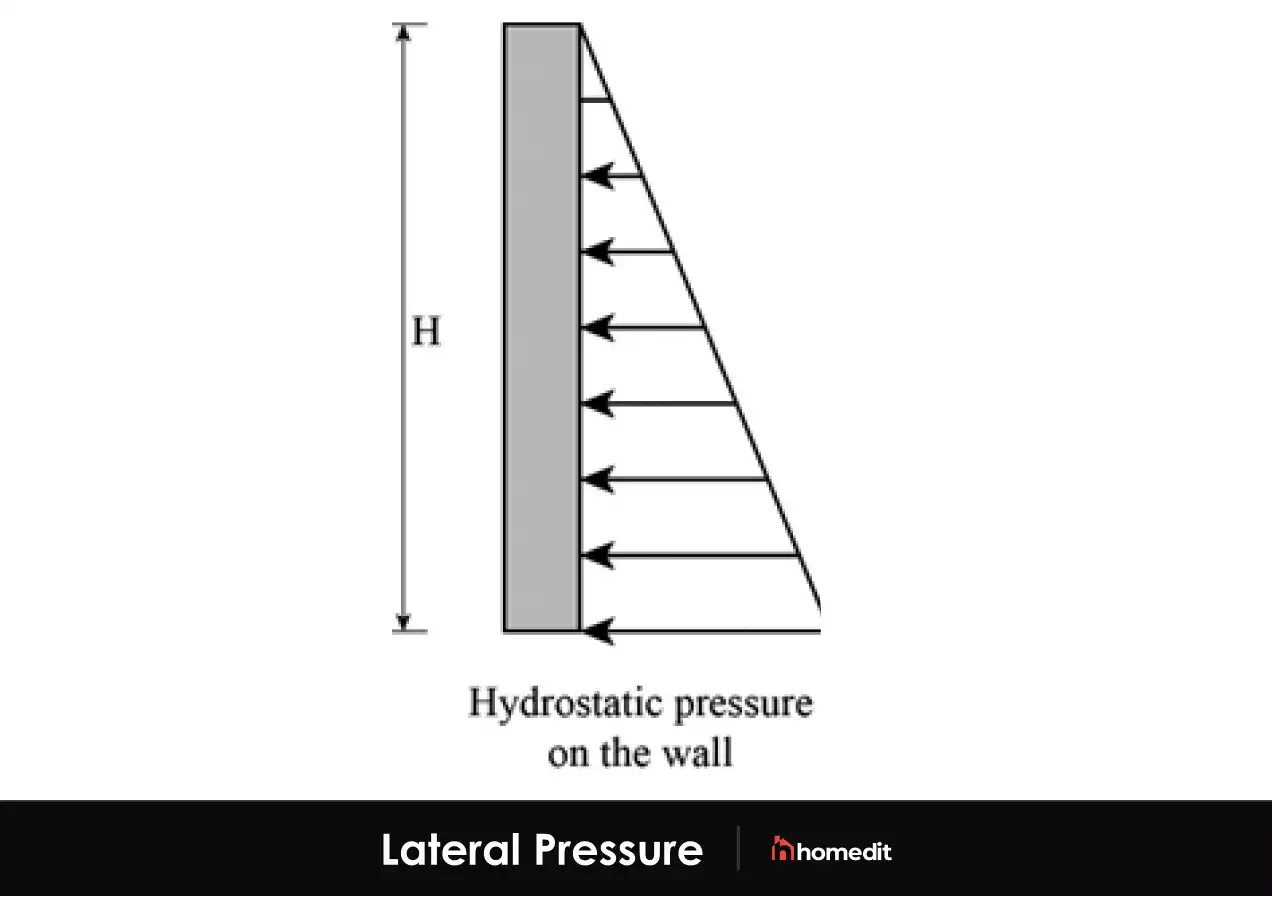 Water in basement and lateral pressure