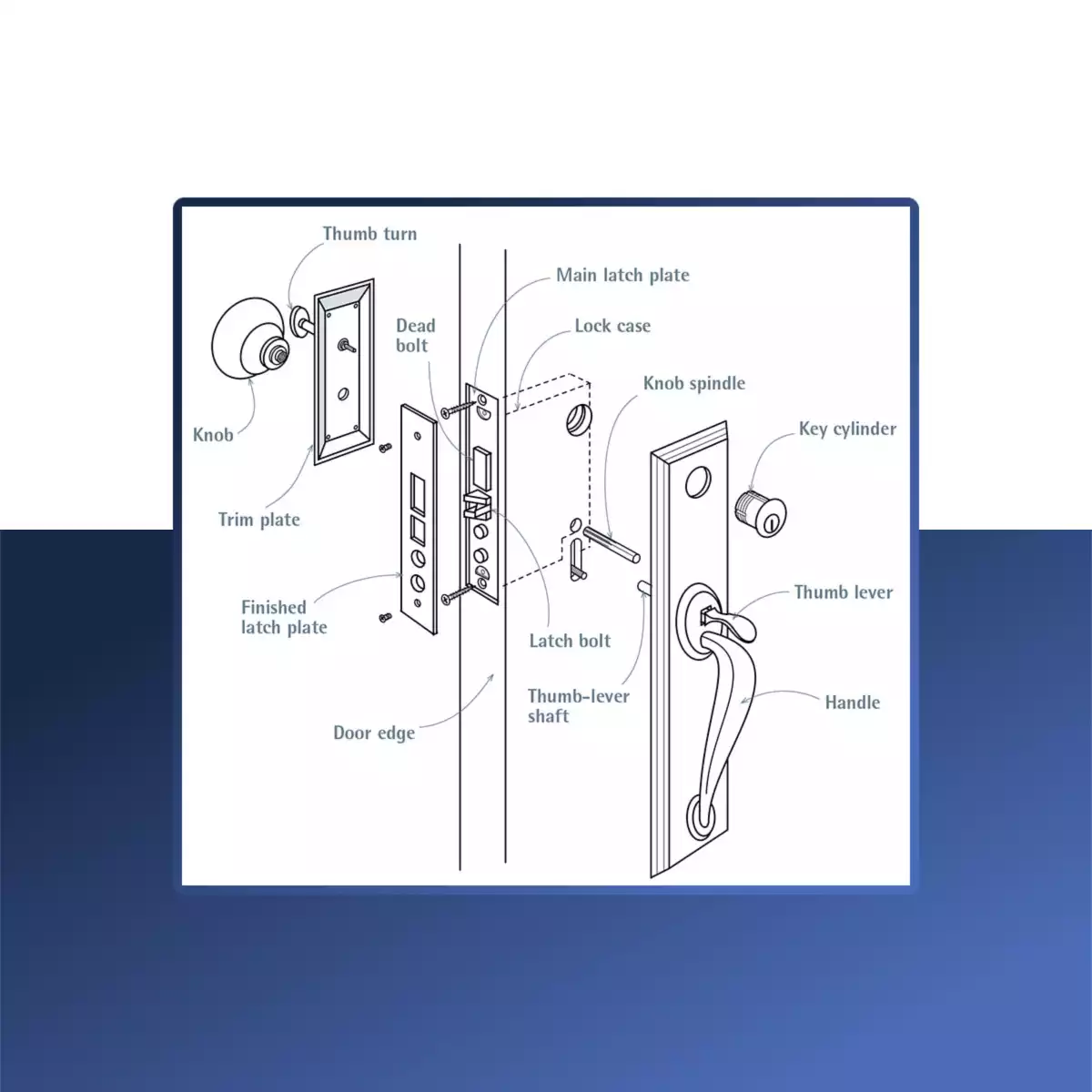 Explaining the Essential Parts of a Door Knob