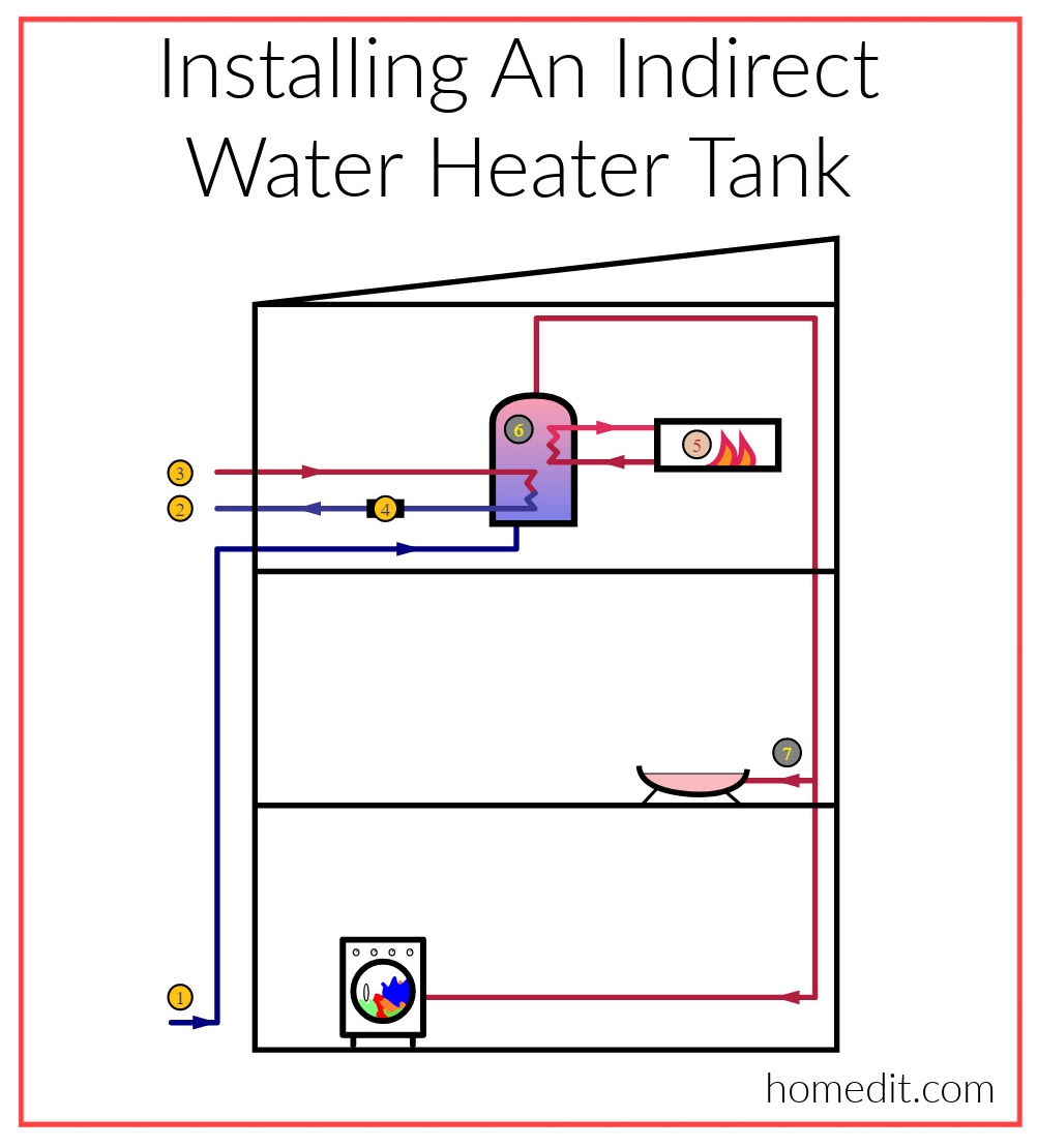 Installing An Indirect Water Heater Tank