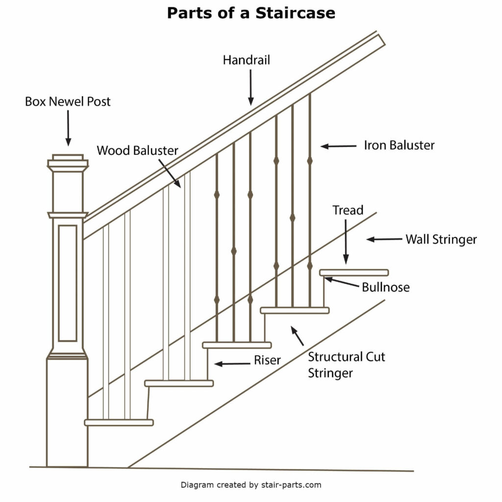 Parts of a Staircase