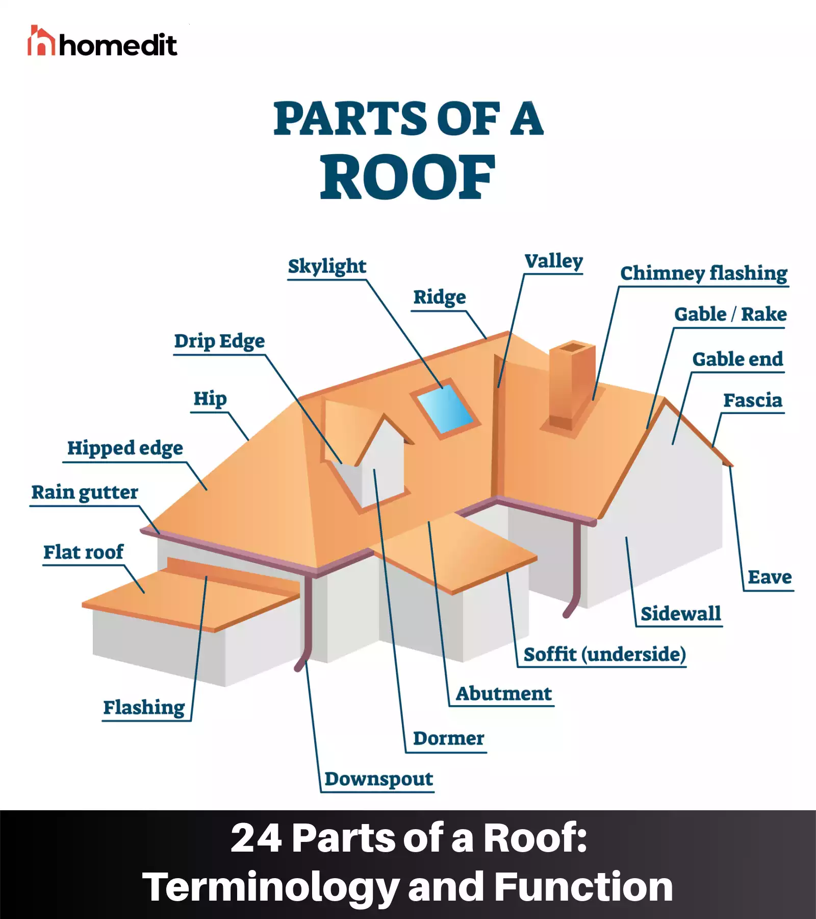 24 Parts of a Roof You Need to Know: Terminology and Function