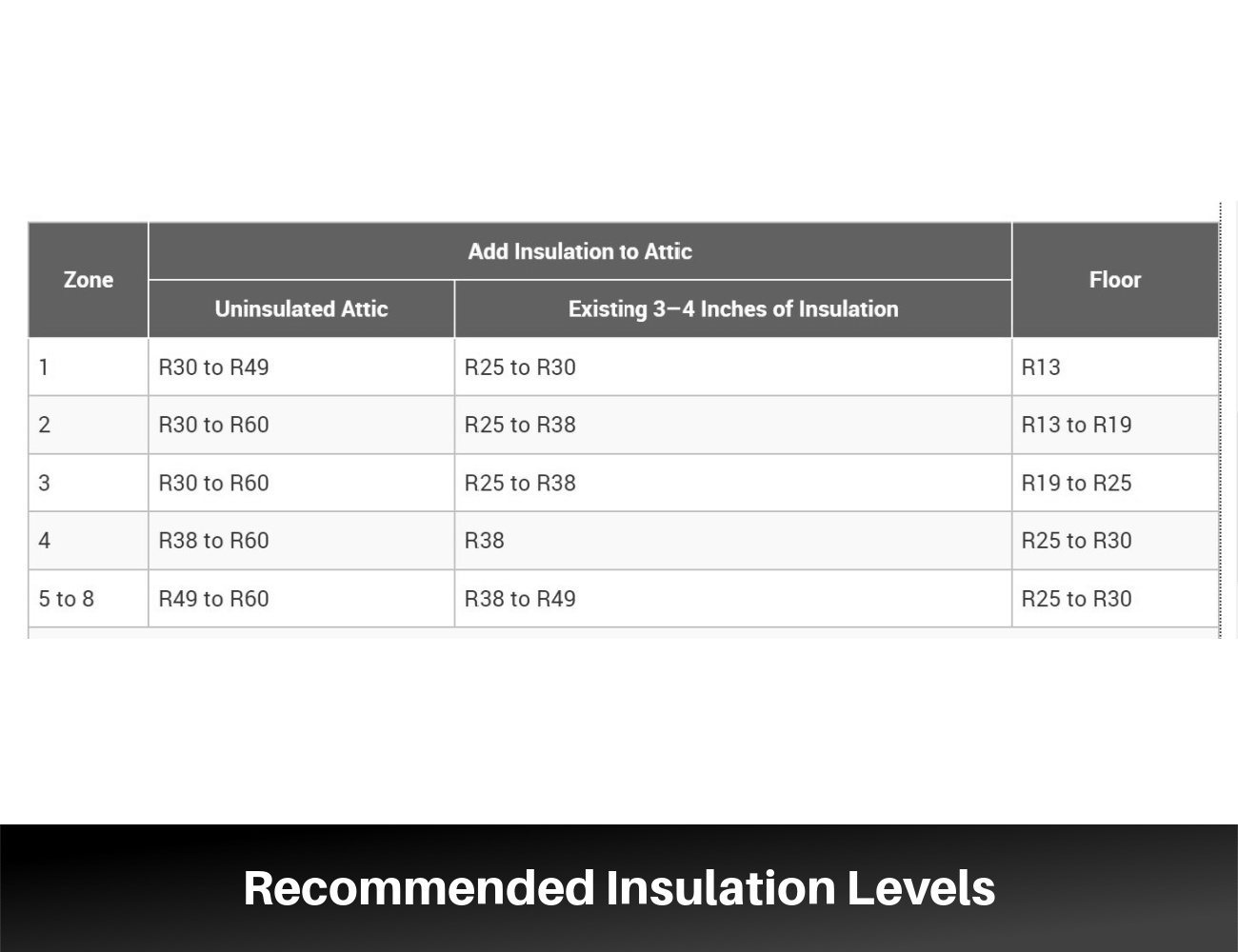 Recommended Insulation Levels