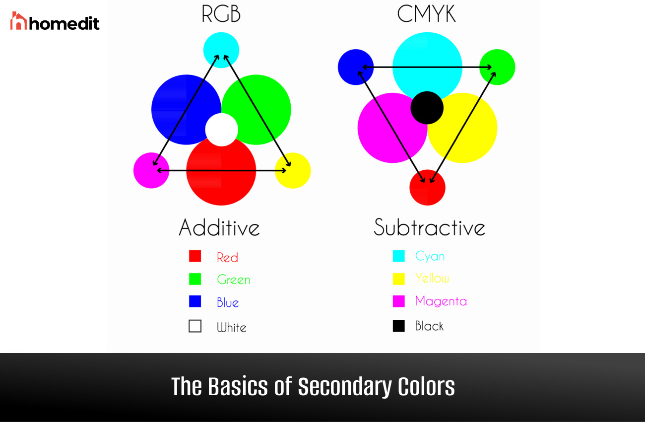 Additive and Subtractive Color Models