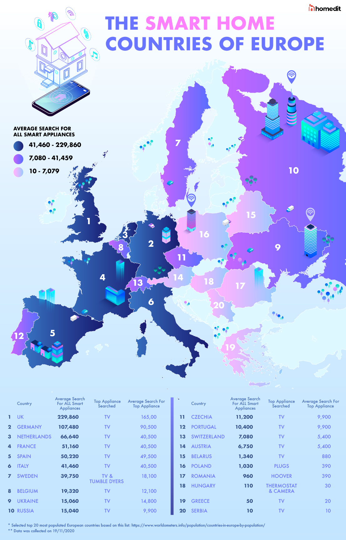 The European Countries Least Interested in Smart Home Tech