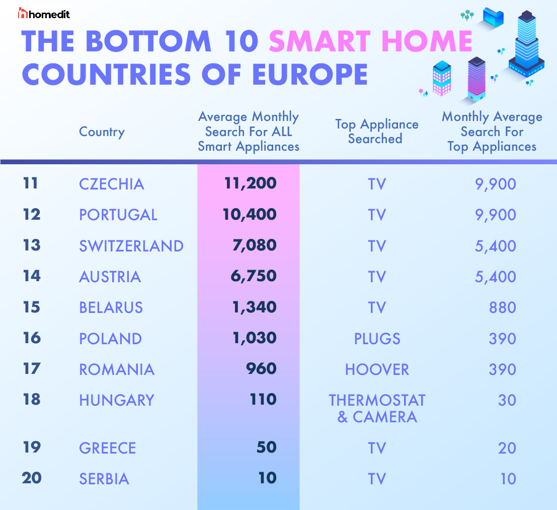 The bottom ten smart home european countries