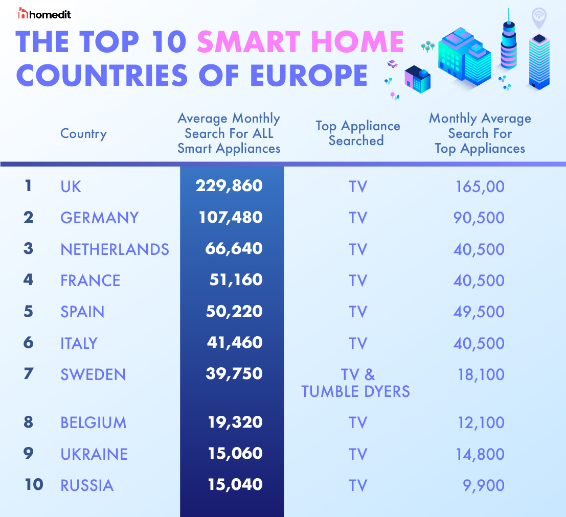 The Smart Home Countries of Europe