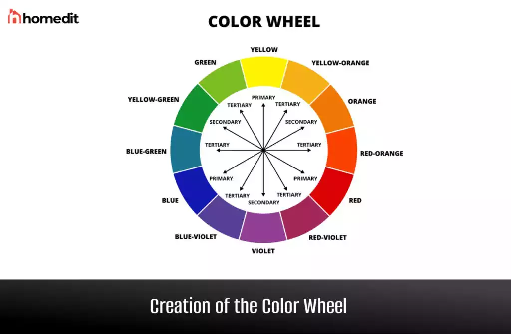 Creation of the Color Wheel