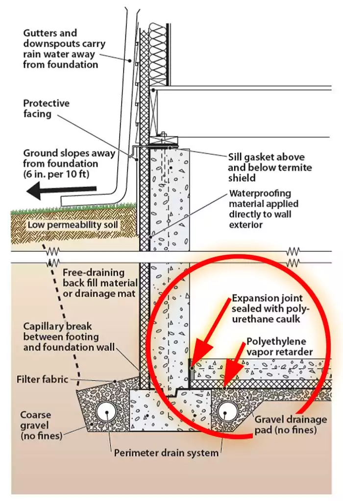 Grade Slopes Away from Foundation