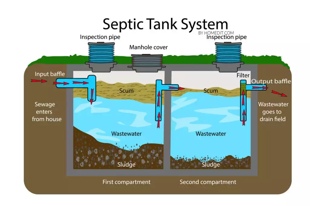 Septic Tank Diagram And Parts