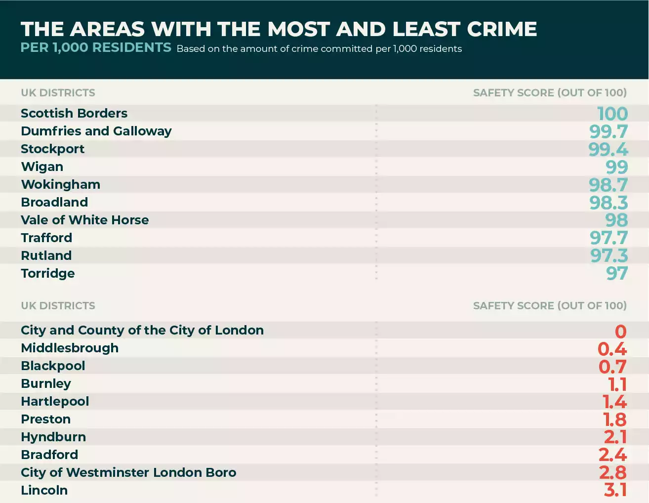 Which areas have the lowest crime rates?