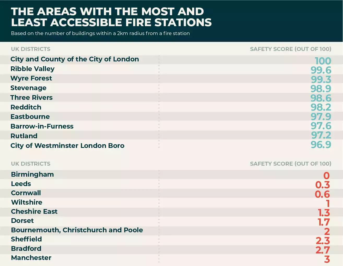 Which areas have the most accessible fire stations?