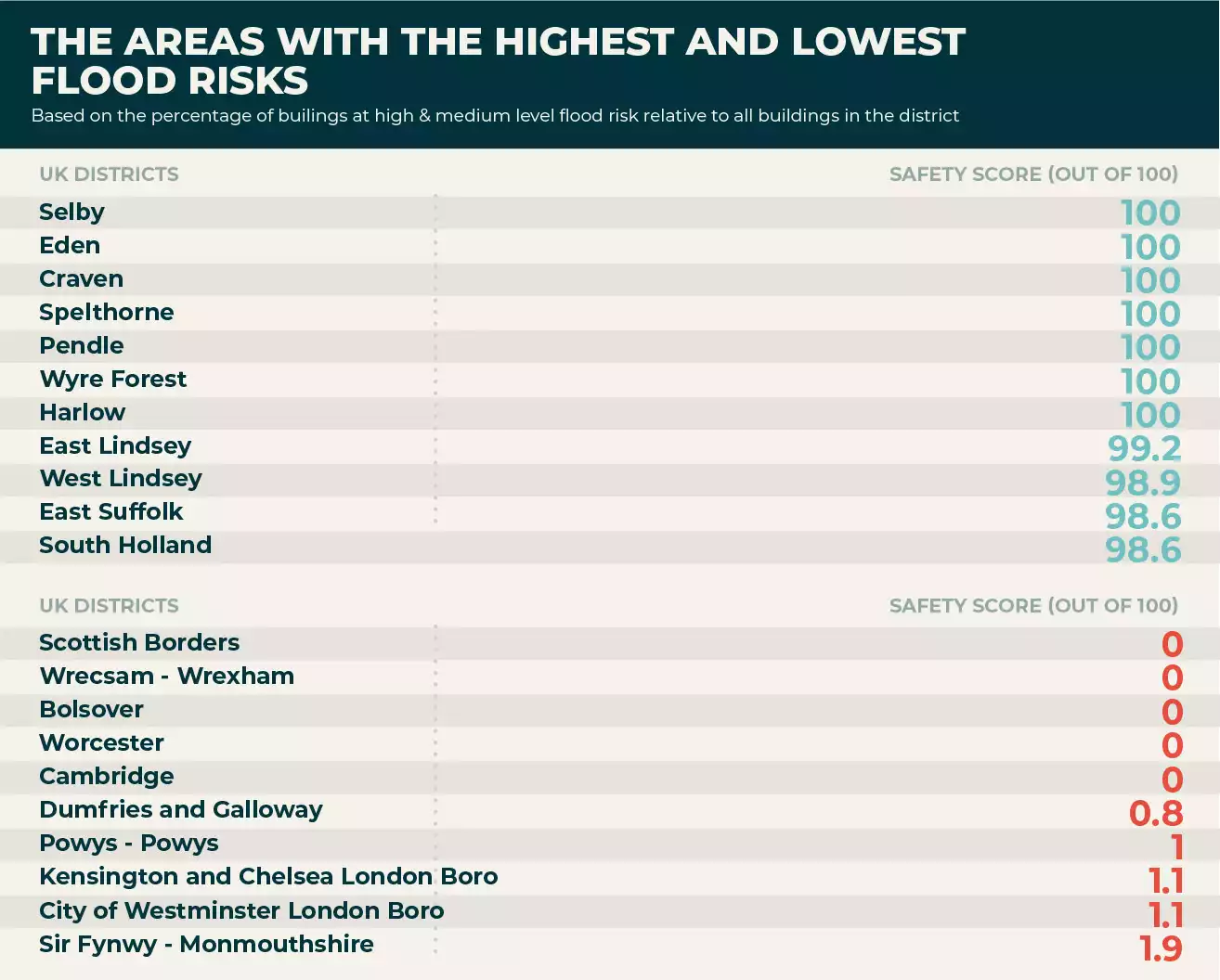 Which areas have the lowest flood risks