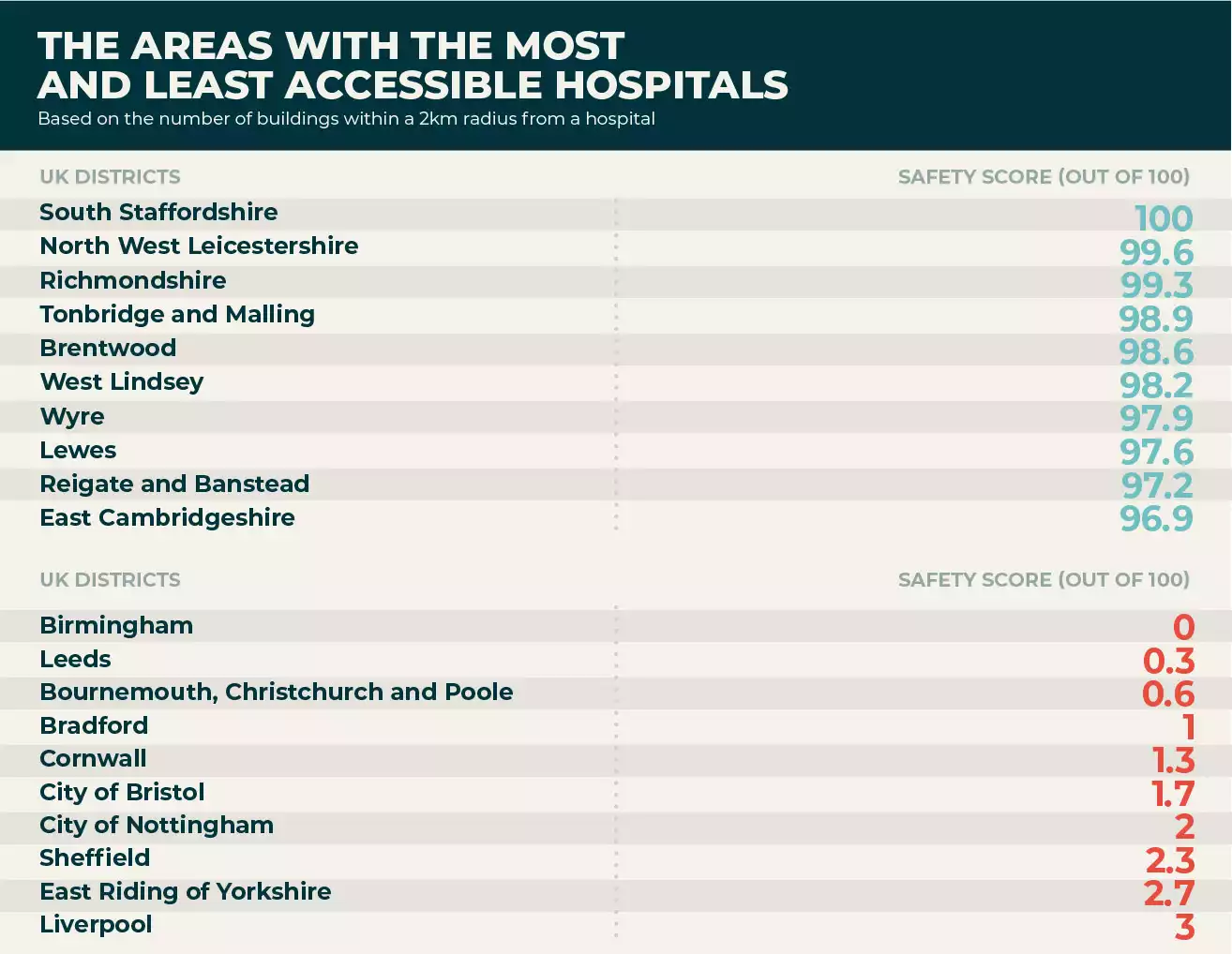 Which areas have the most accessible hospitals