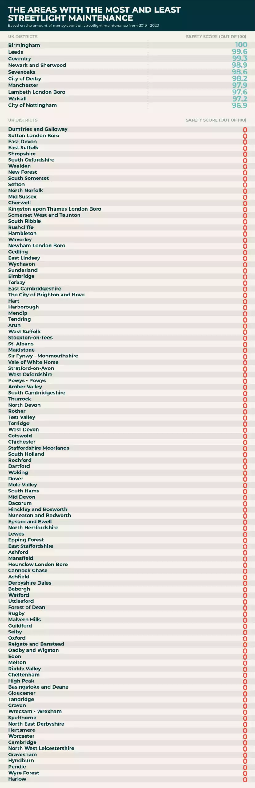 Which areas have the most accessible fire stations?