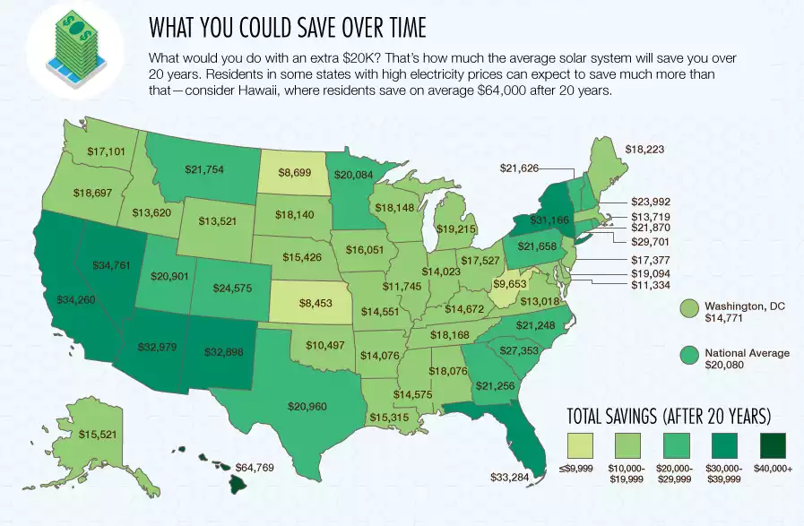 Solar panels long term save