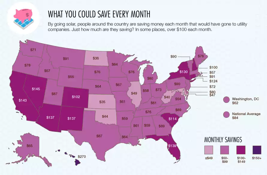 What could you save every month